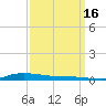 Atchafalaya River tide chart for Thursday, September 16, 2021