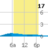 Atchafalaya River tide chart for Friday, September 17, 2021