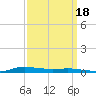 Atchafalaya River tide chart for Saturday, September 18, 2021