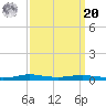 Atchafalaya River tide chart for Monday, September 20, 2021
