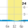 Atchafalaya River tide chart for Friday, September 24, 2021