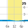 Atchafalaya River tide chart for Saturday, September 25, 2021