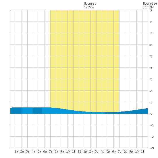 Atchafalaya River tide chart for Monday, September 27, 2021
