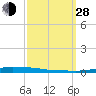 Atchafalaya River tide chart for Tuesday, September 28, 2021