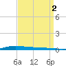 Atchafalaya River tide chart for Thursday, September 2, 2021