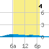 Atchafalaya River tide chart for Saturday, September 4, 2021