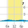 Atchafalaya River tide chart for Tuesday, September 7, 2021