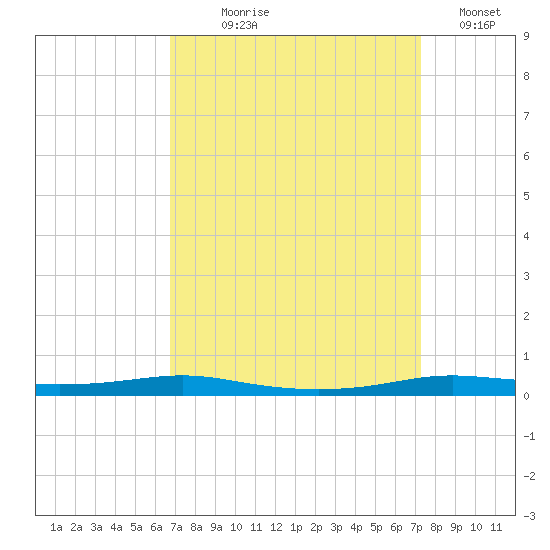 Atchafalaya River tide chart for Thursday, September 9, 2021