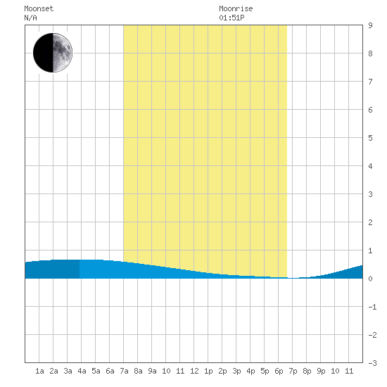 Atchafalaya River tide chart for Tuesday, October 12, 2021