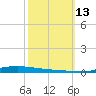 Atchafalaya River tide chart for Wednesday, October 13, 2021