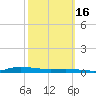 Atchafalaya River tide chart for Saturday, October 16, 2021
