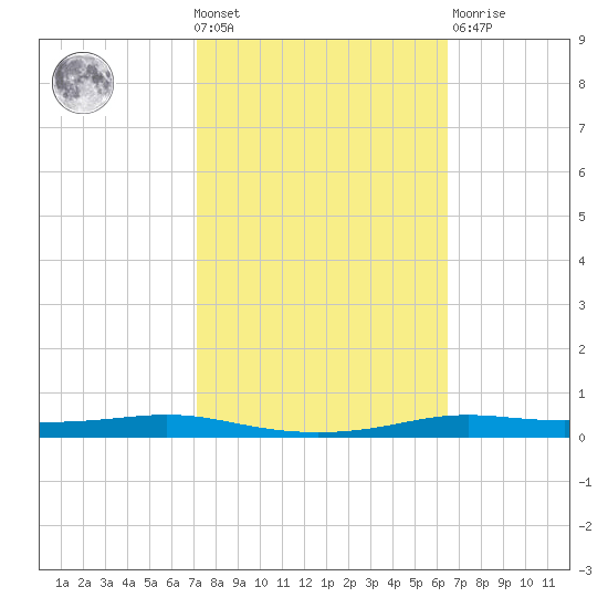 Atchafalaya River tide chart for Wednesday, October 20, 2021