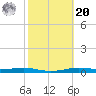 Atchafalaya River tide chart for Wednesday, October 20, 2021