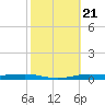Atchafalaya River tide chart for Thursday, October 21, 2021