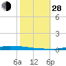 Atchafalaya River tide chart for Thursday, October 28, 2021