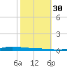 Atchafalaya River tide chart for Saturday, October 30, 2021