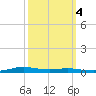 Atchafalaya River tide chart for Monday, October 4, 2021