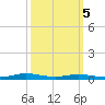 Atchafalaya River tide chart for Tuesday, October 5, 2021