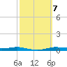 Atchafalaya River tide chart for Thursday, October 7, 2021