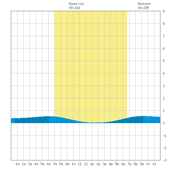 Atchafalaya River tide chart for Friday, October 8, 2021
