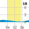 Atchafalaya River tide chart for Wednesday, November 10, 2021