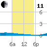Atchafalaya River tide chart for Thursday, November 11, 2021