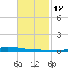 Atchafalaya River tide chart for Friday, November 12, 2021