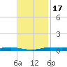 Atchafalaya River tide chart for Wednesday, November 17, 2021