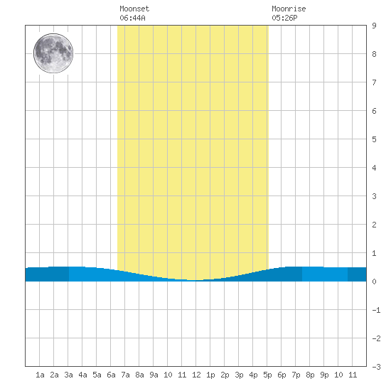 Atchafalaya River tide chart for Friday, November 19, 2021