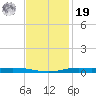 Atchafalaya River tide chart for Friday, November 19, 2021