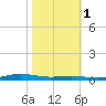 Atchafalaya River tide chart for Monday, November 1, 2021