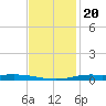 Atchafalaya River tide chart for Saturday, November 20, 2021