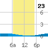 Atchafalaya River tide chart for Tuesday, November 23, 2021