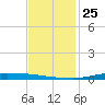Atchafalaya River tide chart for Thursday, November 25, 2021