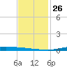 Atchafalaya River tide chart for Friday, November 26, 2021