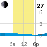 Atchafalaya River tide chart for Saturday, November 27, 2021