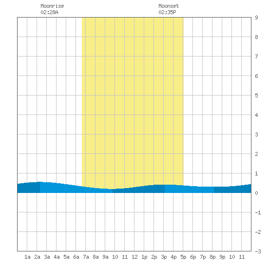 Atchafalaya River tide chart for Tuesday, November 30, 2021