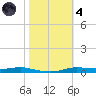 Atchafalaya River tide chart for Thursday, November 4, 2021