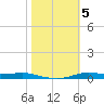 Atchafalaya River tide chart for Friday, November 5, 2021