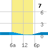 Atchafalaya River tide chart for Sunday, November 7, 2021