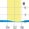 Atchafalaya River tide chart for Monday, November 8, 2021
