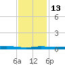 Atchafalaya River tide chart for Monday, December 13, 2021