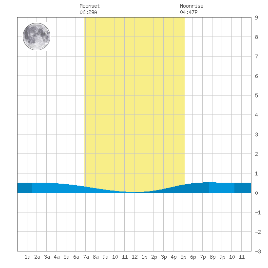 Atchafalaya River tide chart for Saturday, December 18, 2021