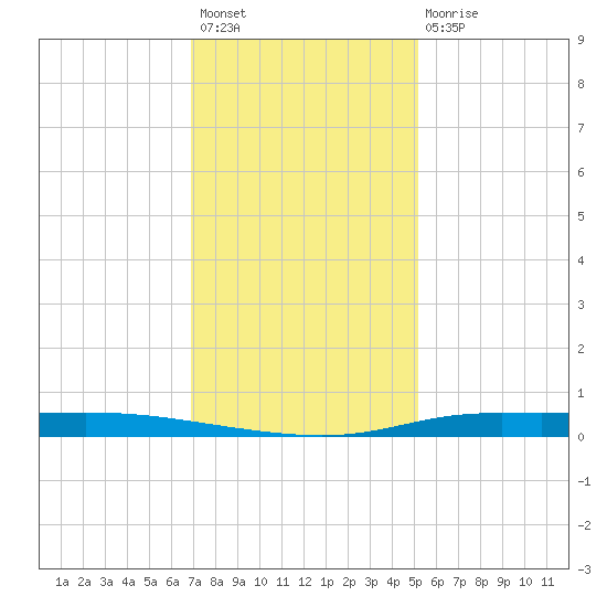Atchafalaya River tide chart for Sunday, December 19, 2021