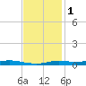 Atchafalaya River tide chart for Wednesday, December 1, 2021