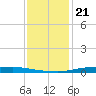 Atchafalaya River tide chart for Tuesday, December 21, 2021