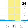 Atchafalaya River tide chart for Friday, December 24, 2021
