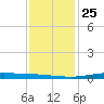Atchafalaya River tide chart for Saturday, December 25, 2021