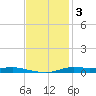 Atchafalaya River tide chart for Friday, December 3, 2021