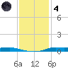 Atchafalaya River tide chart for Saturday, December 4, 2021
